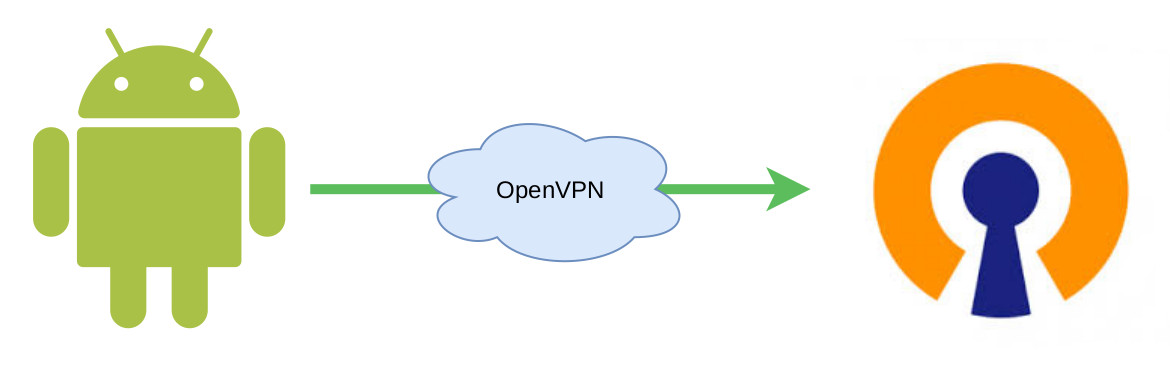 Nastavení OpenVPN na Androidu