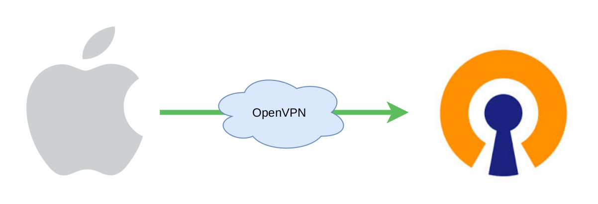 Nastavení OpenVPN v iOS Nastavení OpenVPN v iOS