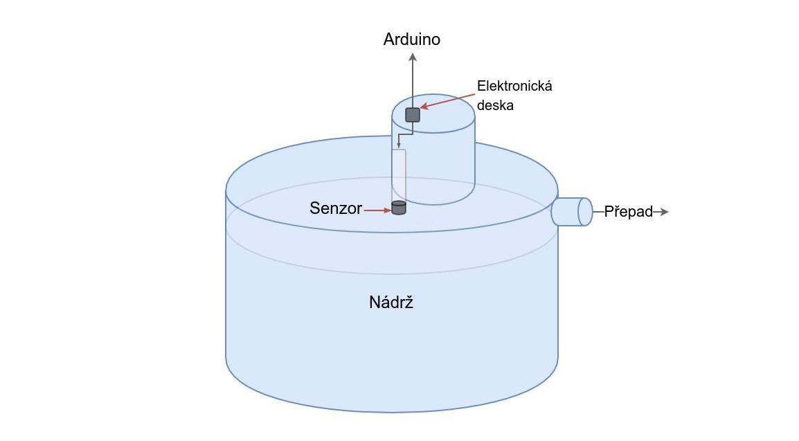 Měření hladiny vody v nádrži Měření hladiny vody v nádrži