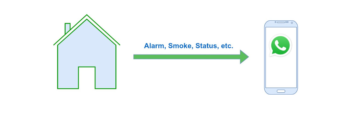 SmartHome WhatsApp notifikace OpenHAB, Home Assistant SmartHome WhatsApp notifikace OpenHAB, Home Assistant
