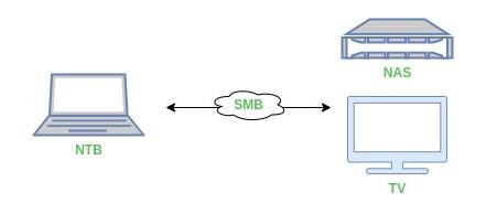 Nastavení SMB - Samba v Linuxu