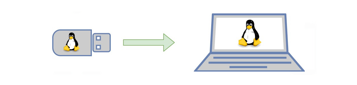 Linux na zkoušku Linux Live Distribution Persistent USB